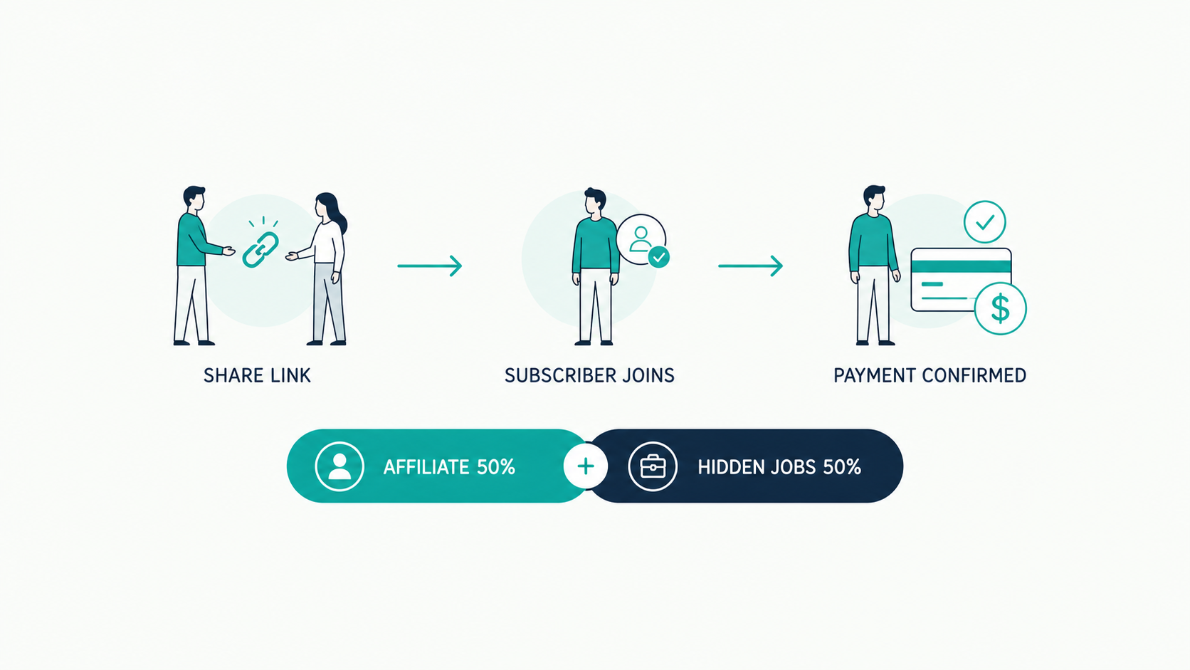 Affiliate flow diagram: share your link, a subscriber joins, Stripe confirms payment, and the confirmed revenue is split 50/50 between affiliate earnings and Hidden Jobs.